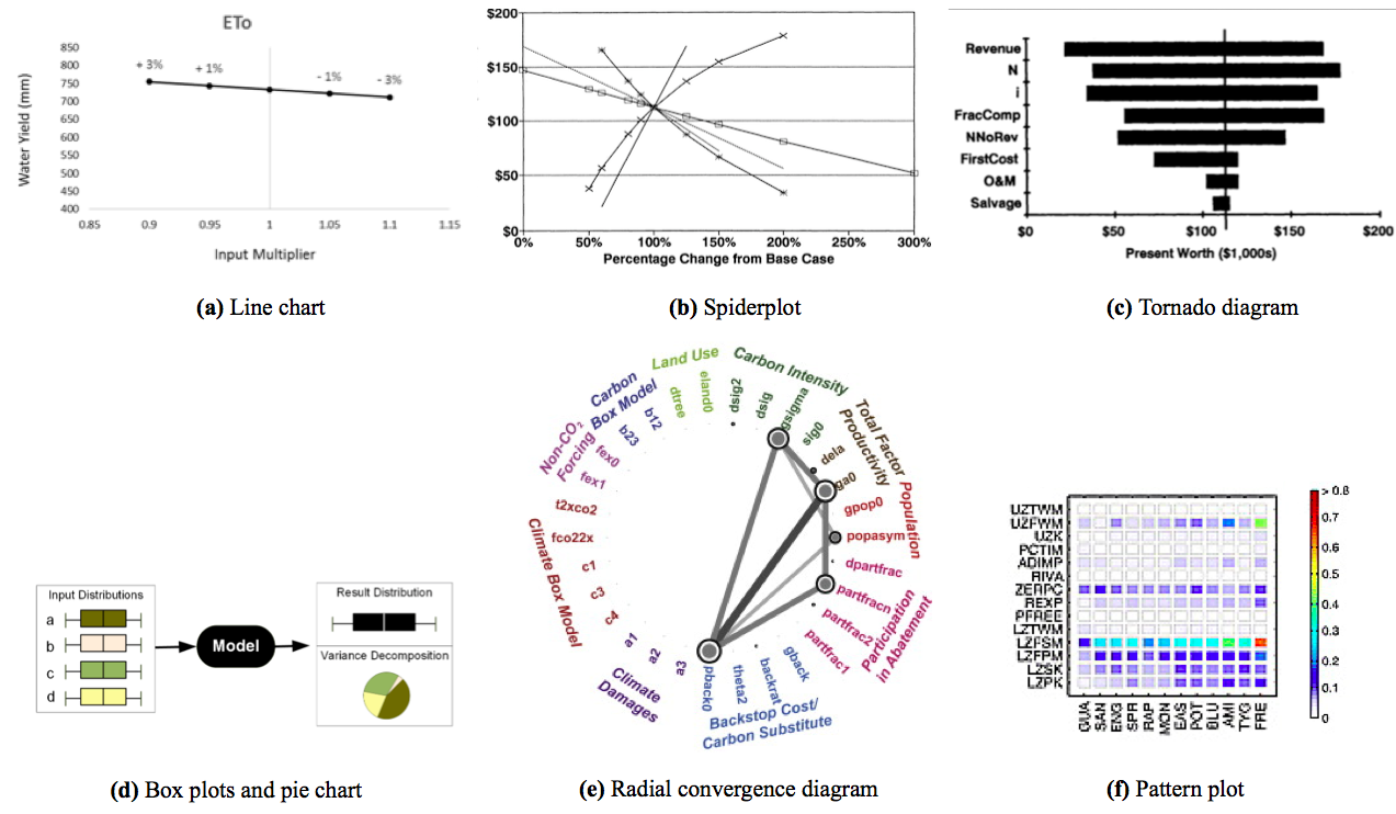 Figure 20: Examples of plots to express sensitivity analysis (a) Line plot shows the impact of change in an input parameter (ETo) on the output variable (water yield) (Vogl et al. 2014). (b) Spiderplot (c) Tornado diagram (d) Expressing sensitivity analysis through variance decomposition, with box plots and pie charts by Ligmann-Zielinska et al. (2014). (e) Radial convergence diagram, displaying Sobol sensitivity results for 30 parameters grouped in 10 categories, from Butler et al. (2014). (f) Pattern plot, evaluating sensitivity for 12 watersheds and 14 parameters, using the Sobol sensitivity index over a 38-year period, by Werkhoven et al. (2008). See also Pianosi et al. (2016), Appendix A.