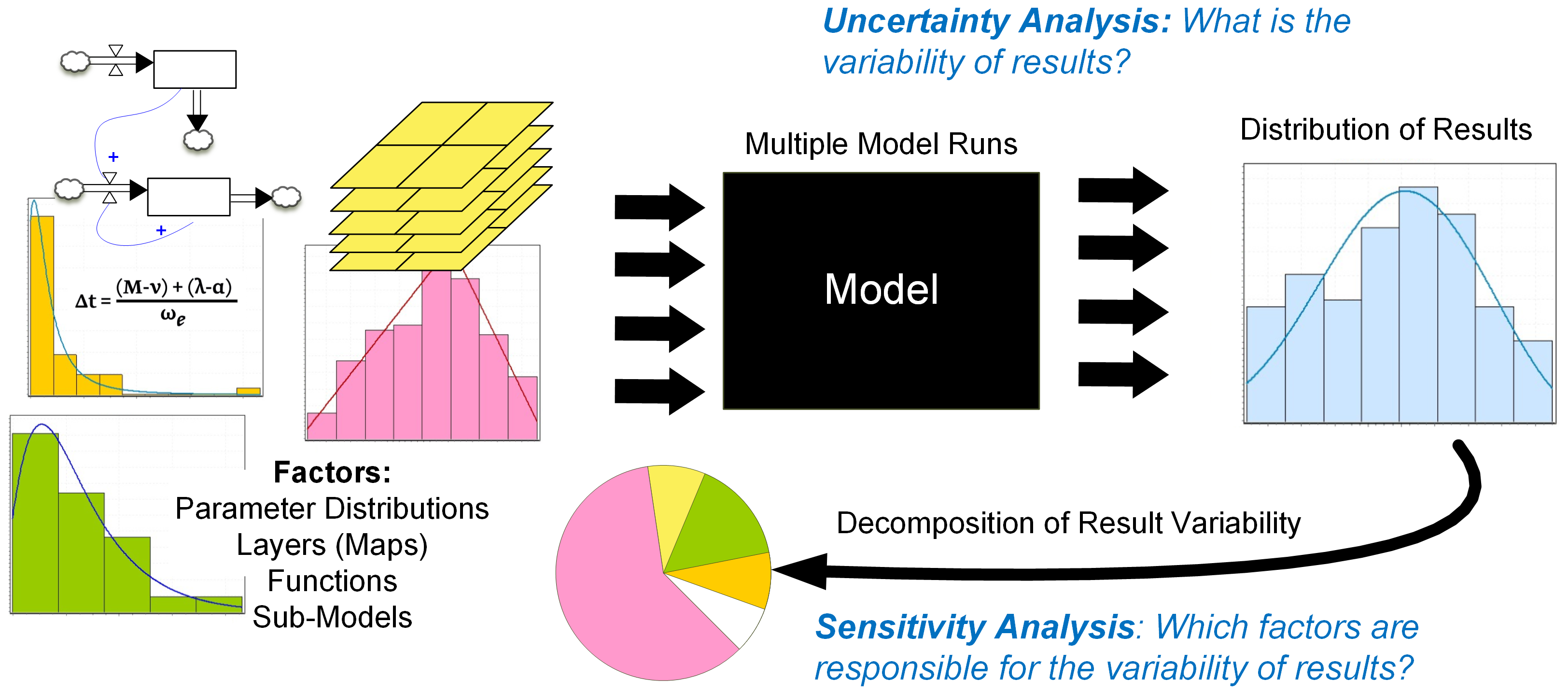 Figure 18: Uncertainty analysis and sensitivity analysis (Ligmann-Zielinska et al. 2014)
