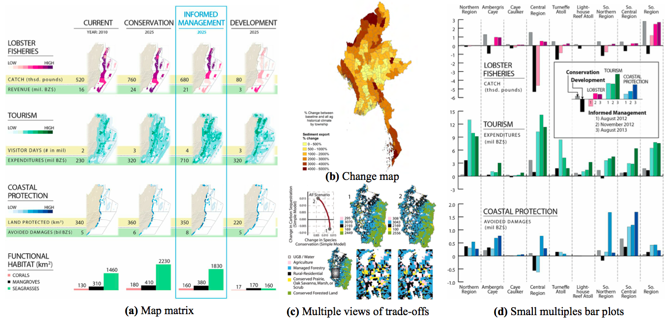 Figure 21: Additional examples (a) To compare 3 ES metrics between 4 scenarios, Arkema et al. (2015) combines small multiples of objective score maps, with summary statistics and bar plots. (b) Change map displaying the amount of additional sediment export (in percentage) comparing a future scenario with the current baseline one (Mandle et al. 2016). (c) On a static display, Nelson et al. (2008)’s strategy consists in displaying only the extreme points of the trade-off curve. (d) Change in services for all scenarios and iterations relative to current management Arkema et al. (2015)