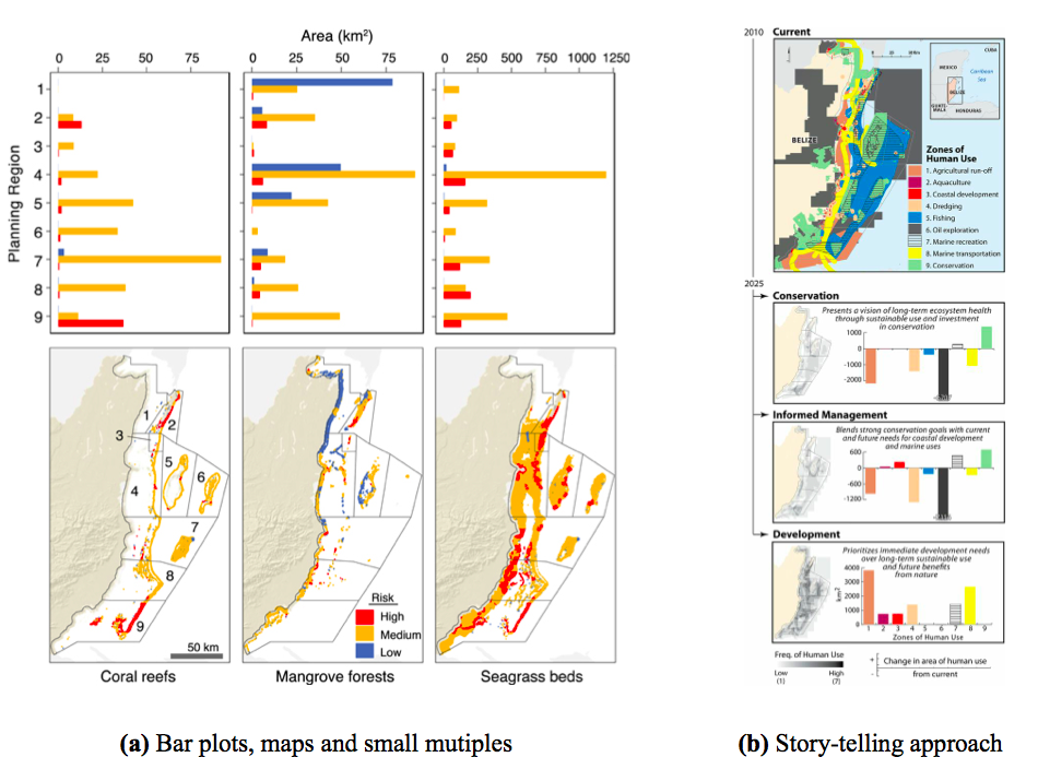 Figure 8: Examples of combining static plots: (a) the bar plots display the area of habitat in each risk category (low, medium, high) per planning region (1 to 9), by Arkema et al. (2014). (b) Dense figure using a story-telling approach to present scenarios. It combines bar plots, maps and the small multiples approach. This figure is self-explanatory, and by including a few sentences, it replaces several paragraphs (Arkema et al. 2015)