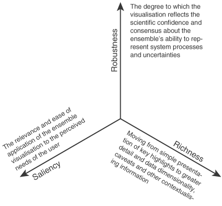 Figure 1: Imperatives for visualization, defined by (Stephens et al. 2012) in the context of ensemble predictions: richness, saliency, and robustness.