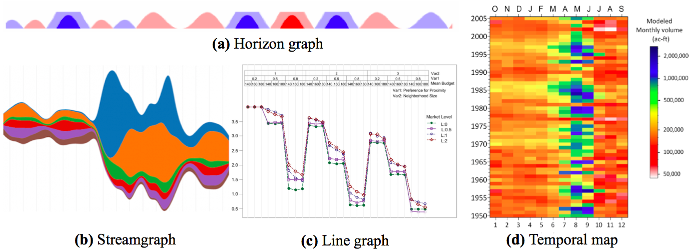 Figure 5: Illustrations of concepts of (a) horizon graphs (Heer et al. 2009), (b) streamgraph (Vallandingham n.d.), (c) line graph (Sun et al. 2014) and (d) temporal map (Koehler 2014). (c) comprehensive plotting example for a case of a 4-dimensions dataset plotted with four 3-dimensions figures to display 4*3^3 data points. This is one of the 4 figures, where Sun et al. (2014) displays results of one of the 4 metrics as several line plots (for several variables, here one per market level), and varying parameters (here 3 parameters with 3 possible values each resulting in 3^3 data points per market level, per figure.