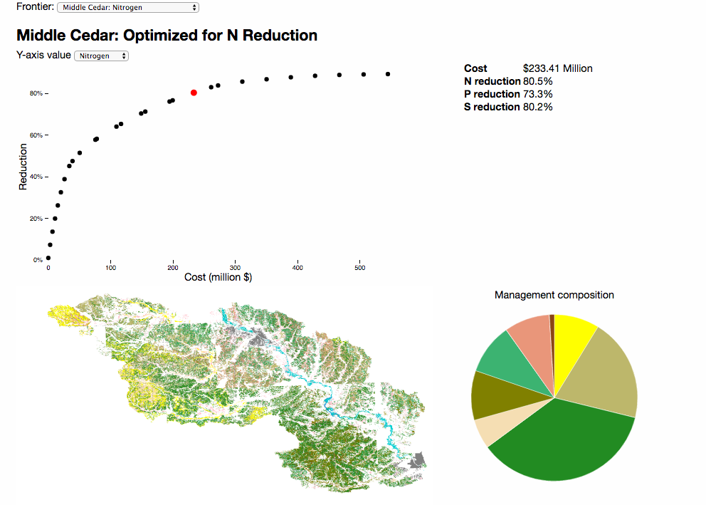 Figure 22: The Middle Cedar visualization is an interactive webapp, developed by Hawthorne (2016), who combined a scatterplot, a map, a pie chart and summary statistics in a single dashboard. It allows users to click on each point of the trade-off curve, and the corresponding land cover map will be displayed. Additionally, summary metrics and a pie chart provide information relative to the scenario chosen upon click (Hawthorne 2016)