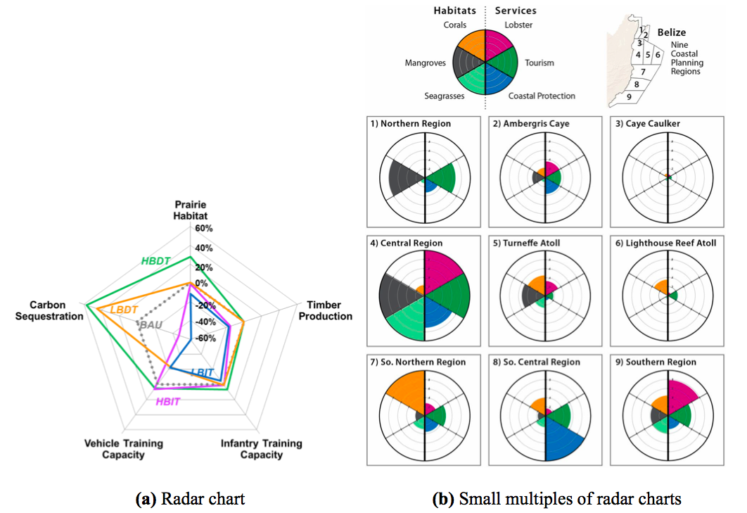 Figure 7: (a) Radar chart, in the context of a NatCap project in Kamehameha schools, Hawaii. (b) Small multiples strategy applied to radar charts by Arkema et al. (2015). The multiples correspond here to the 9 considered regions. The difference between these two types of radar charts must be noted: the latter (b) may be criticized and raise graphical integrity concerns, as it leads the reader to interpret on the area but the metric is scaled over the distance from center (doubling the distance out from the center quadruples the area, which could be misleading)