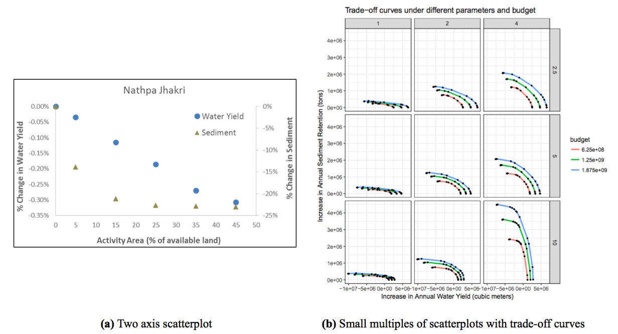 Figure 4: Several options to display multiple variables with scatterplots: (a) Two axis scatterplot (Vogl et al. 2014), (b) Small multiples of scatterplots with color coded trade off curves (Courtesy Benjamin Bryant). For trade-off curves example, see also figure fig:Peter.