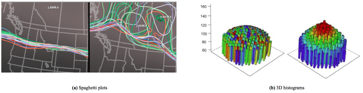 Figure 17: (a) Spaghetti plots displaying ensemble datasets (Wilson and Potter 2009). The spaghetti plot is the isocontour of each run. If the runs agree (Fig. left), it will result in a coherent bundle. Slight disagrements induce divergence from the main bundle (Fig. right). (b) 3D histograms, organized according the geographical layout; extract from figure 8 of Huang et al. (2013)