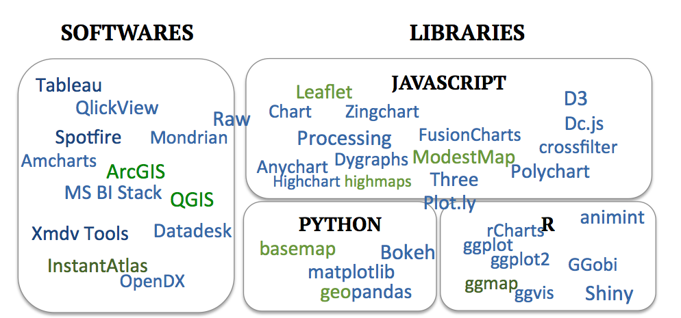Figure 3: Overview of some existing visualization tools